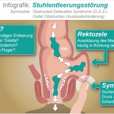Stuhlentleerungsstörung