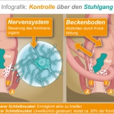 Stuhlinkontinenz